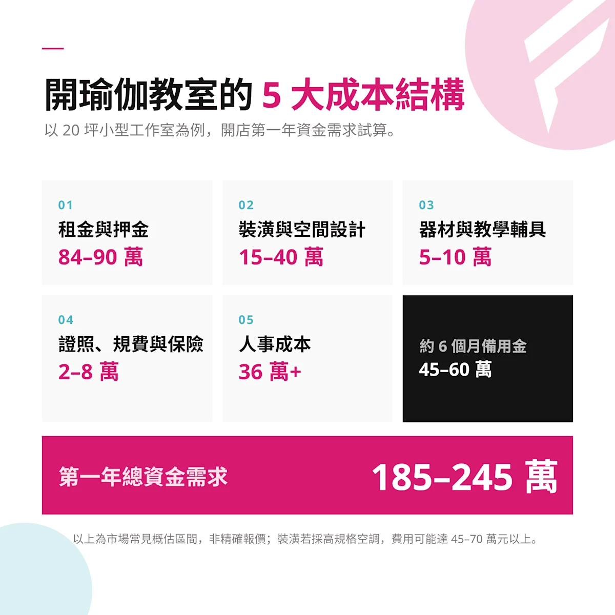 開瑜伽教室的 5 大成本結構