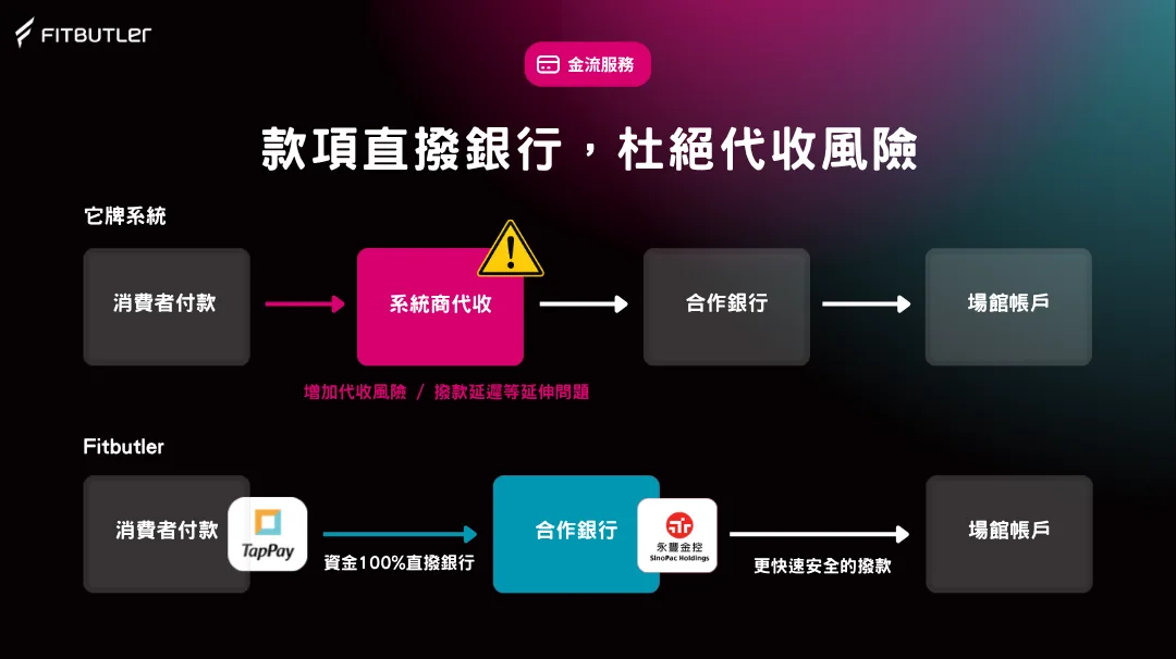 Fitbutler 健身管理系統可以讓款項直撥銀行，中間沒有任何代收風險