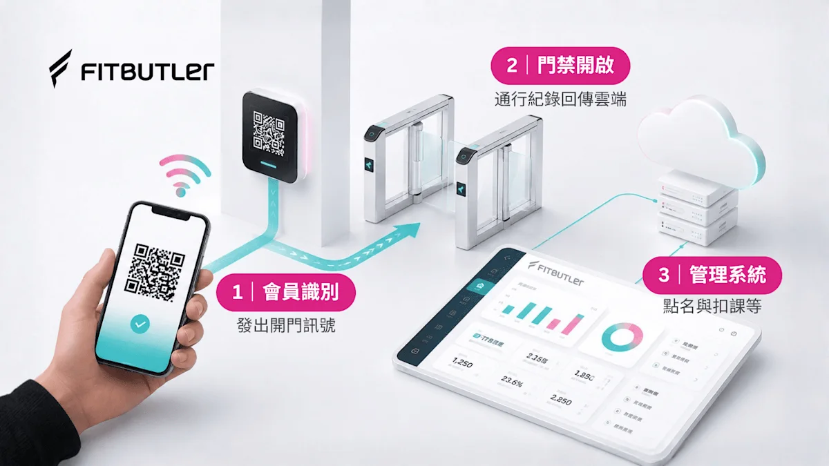 門禁串接流程圖