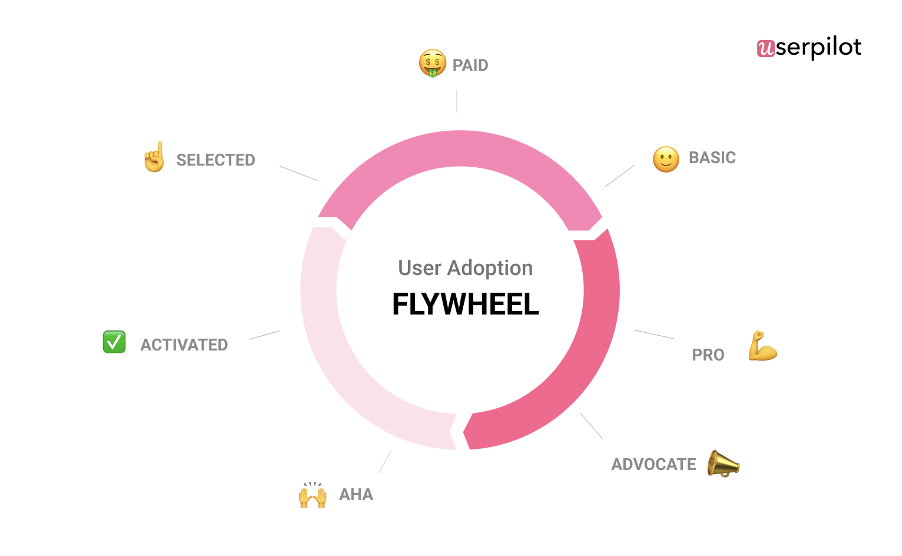 Userpilot User Adoption Flywheel