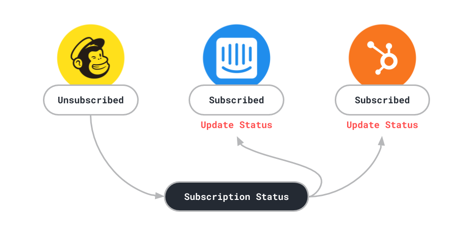 sync-subscription-status