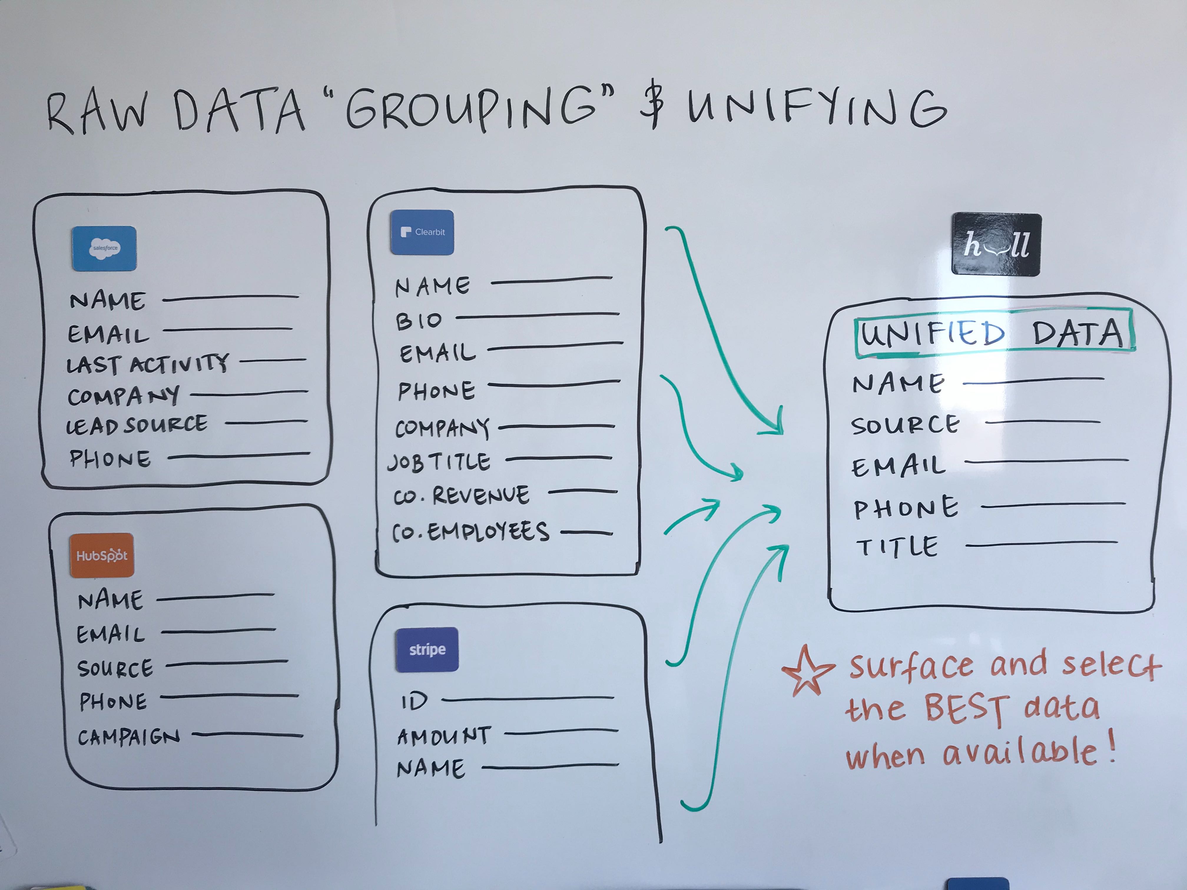Whiteboard Data Grouping