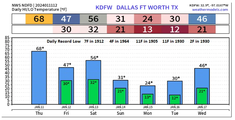 BMSInsight_ArcticBlast_01112024_DallasTempForecast