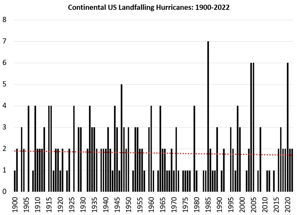 BMS_TropicalUpdate11302022_Landfalls