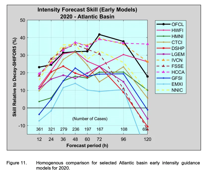 TropicalUpdate07022021_IntensityError