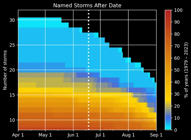 BMS_TropicalUpdate_06252024_NamedStormburndownPlot