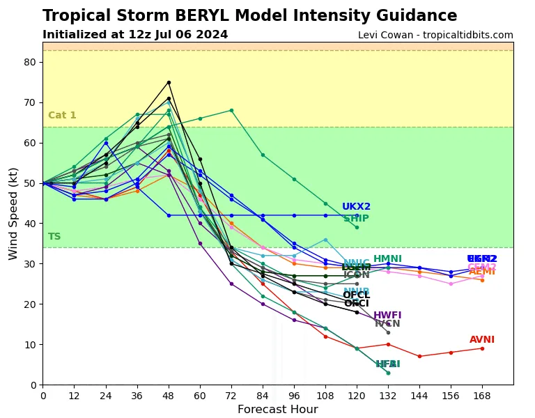BMS_TropicalUpdate_07012024_ModelIntensity