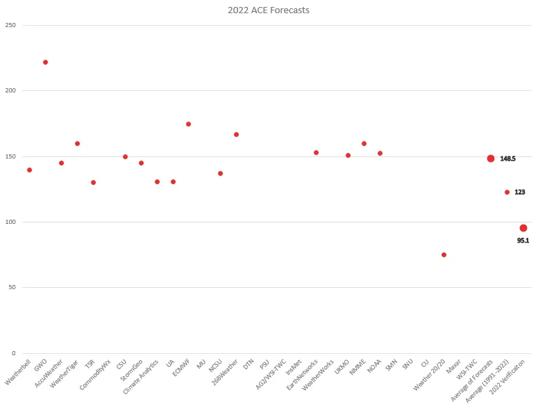 BMS_TropicalUpdate11302022_ACE