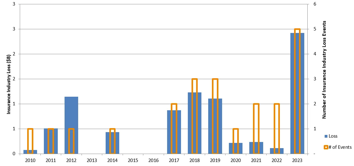 BMS_Insight_07072023_TexasLoss
