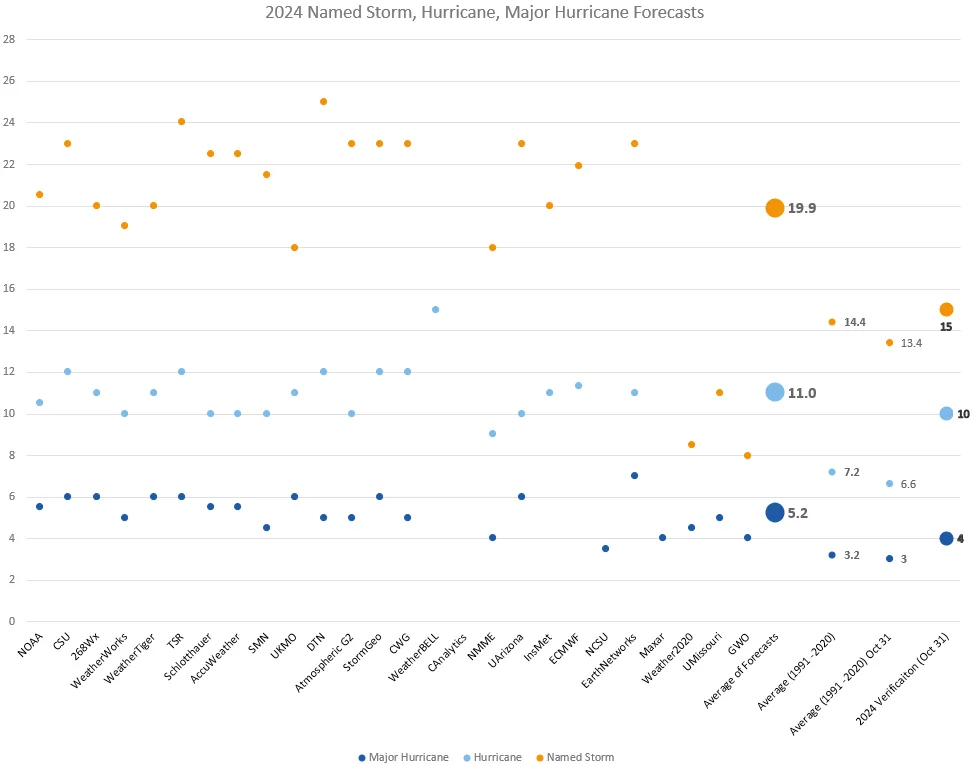 BMS_TropicalUpdate_10312024_SeasonalForecastsOct31