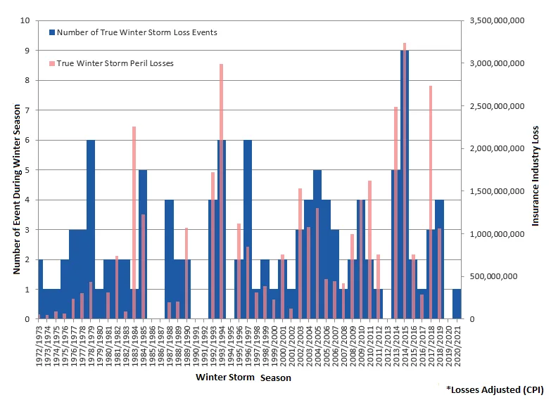 WinterStormLosses_Update2