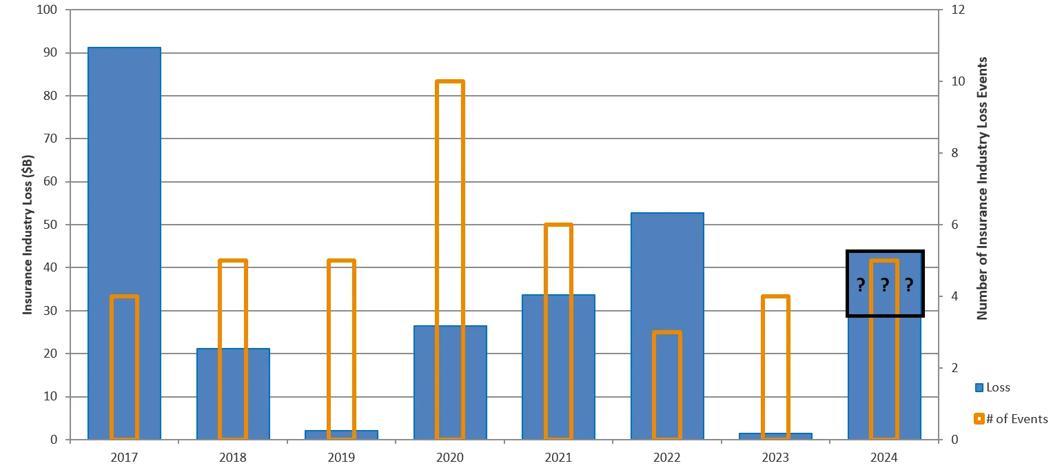BMS_TropicalUpdate_10312024_LossTrend