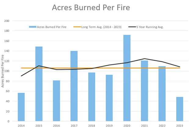 BMS_InsightBlog_12282023_WildfireAcresBurnPerFire