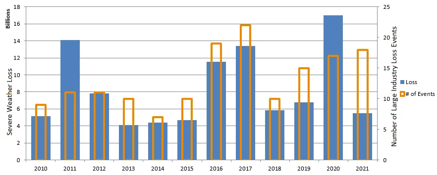 May182021_SevereWeatherLoss