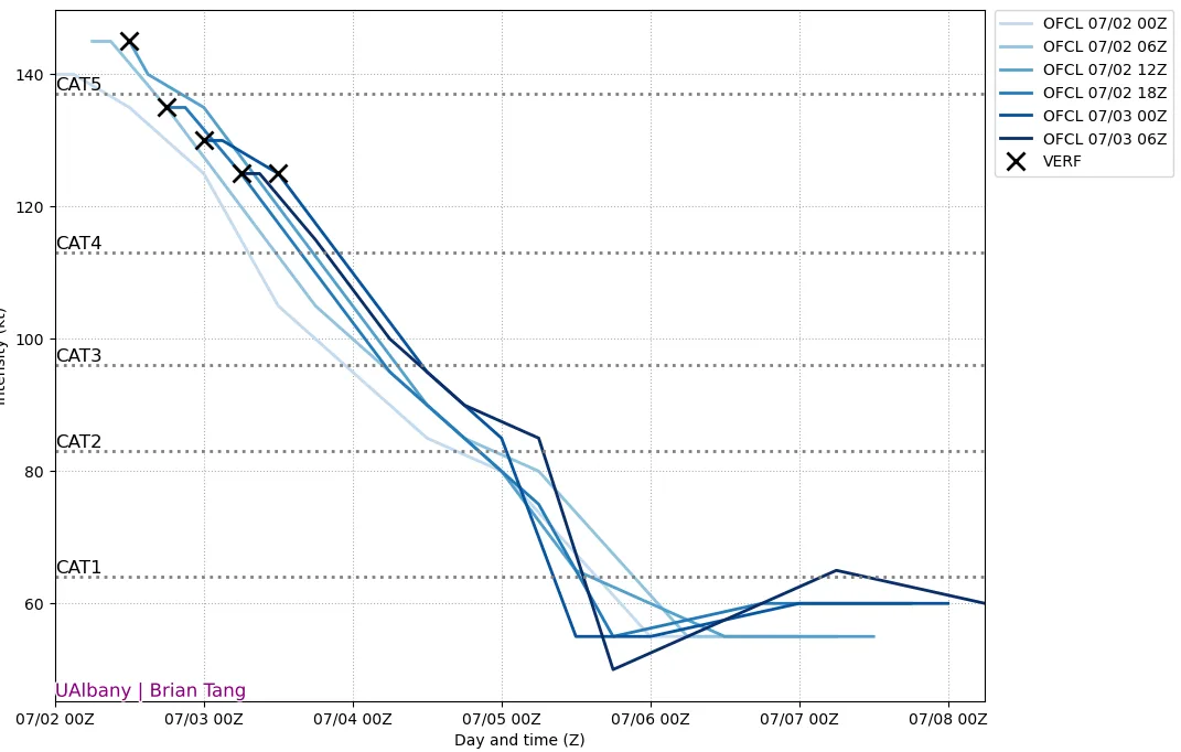 BMS_TropicalUpdate_07032024_Verification