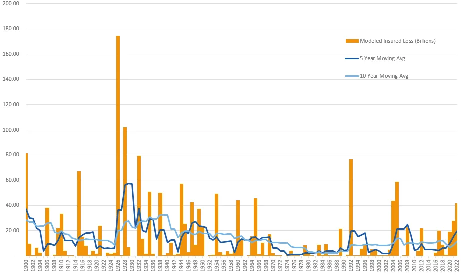 BMS_TropicalUpdate11302022_HistoricalLosses