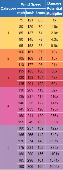 BMS_TropicalUpdate09282022_DamageFactors