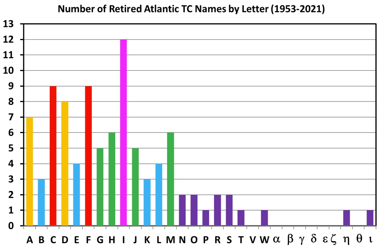BMS_TropicalUpdate09222022_RetiredNameStorms