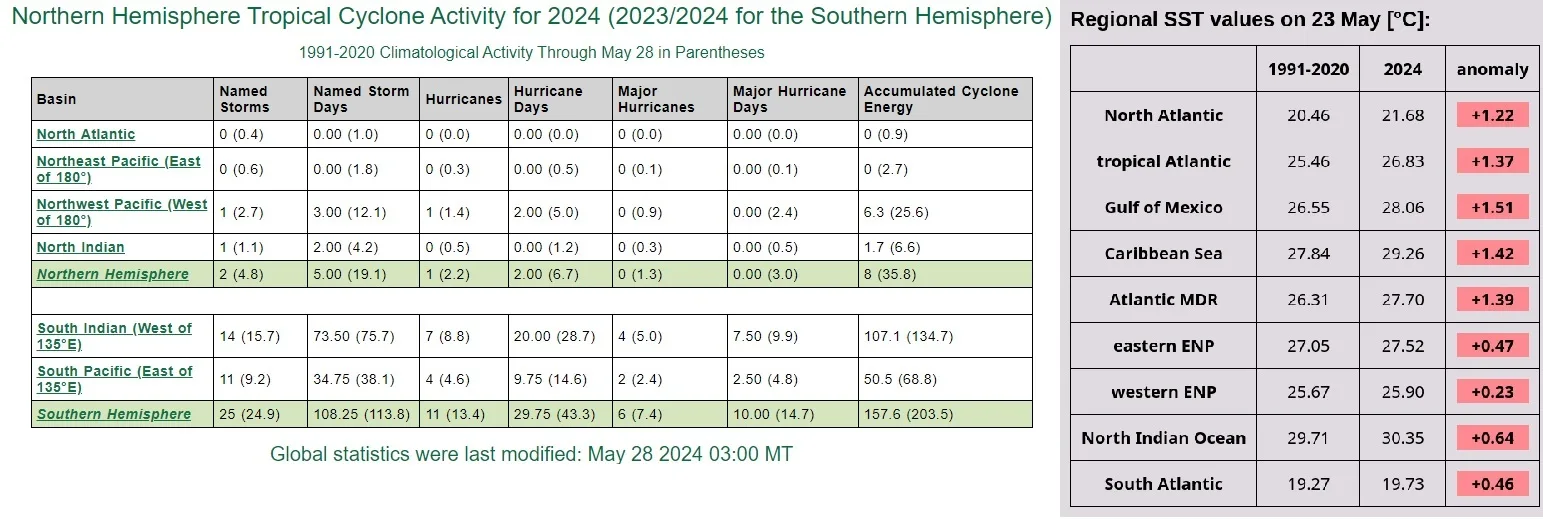 BMS_TropicalUpdate_05282024_StatsandSST