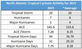 2023_HurricaneSeasonNumbers