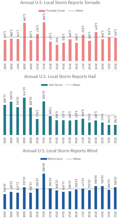 BMS_SPC_StormReprot_Trend