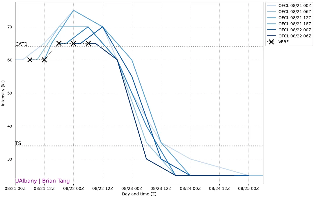BMS_TropicalUpdate0822201_IntensityVerif
