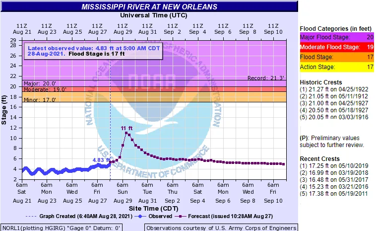 BMS_TropicalUpdate_08282021_RiverLevel
