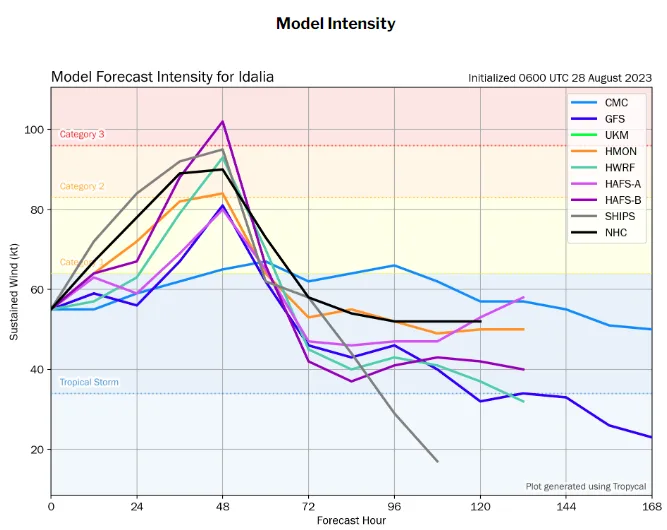 BMSTropicalUpdate_0828023_IntesnityForecast