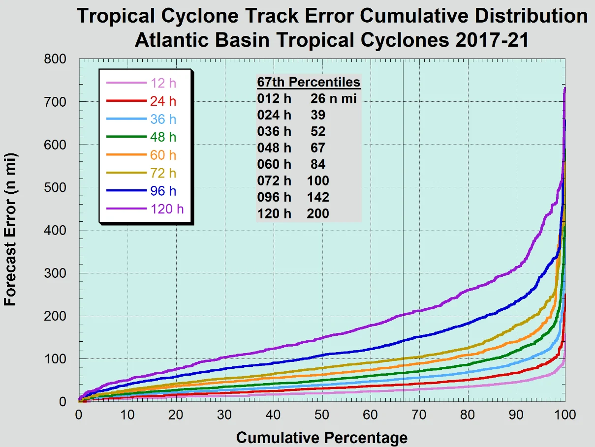 BMS_TropicalUpdate09232022_ForecastErrors