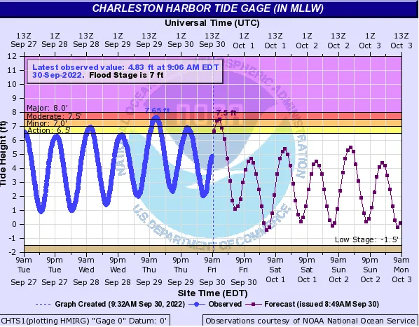 BMS_TropicalUpdate09302022_TideGage