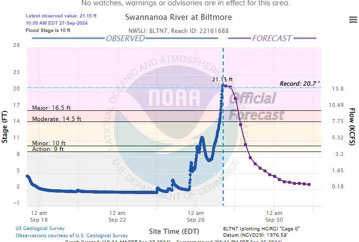 BMS_TropicalUpdate_09272024_AshvilleRiverLevel