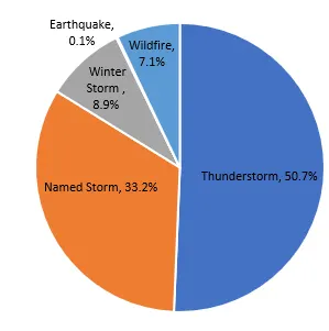 BMSInsight_12282023_LossBreakdownSince2019