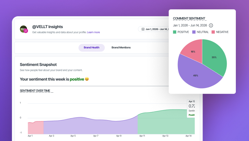 Later's brand health dashboard showing sentiment trends over time alongside emerging topic predictions.
