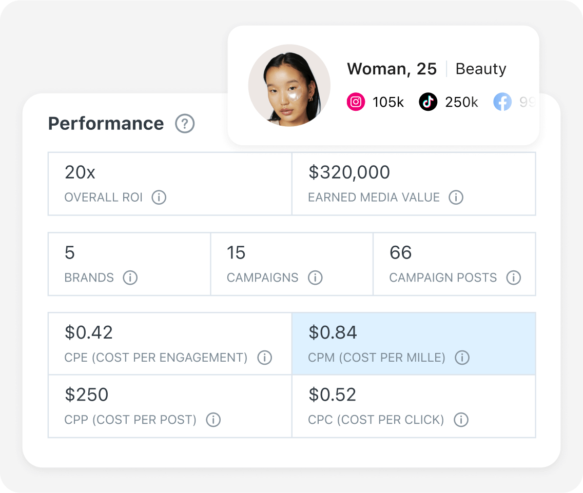 Influencer marketing services team uses performance dashboard to measure performance, driving high results like 20x ROI