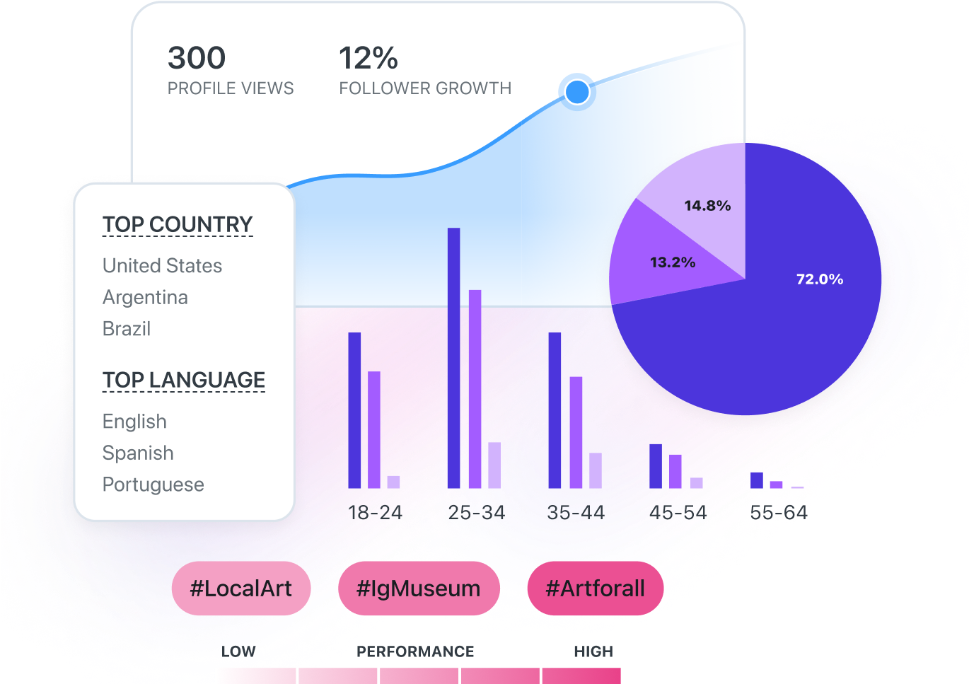 Later Analytics tool with charts showing follower growth, demographic breakdown, and top performing hashtags