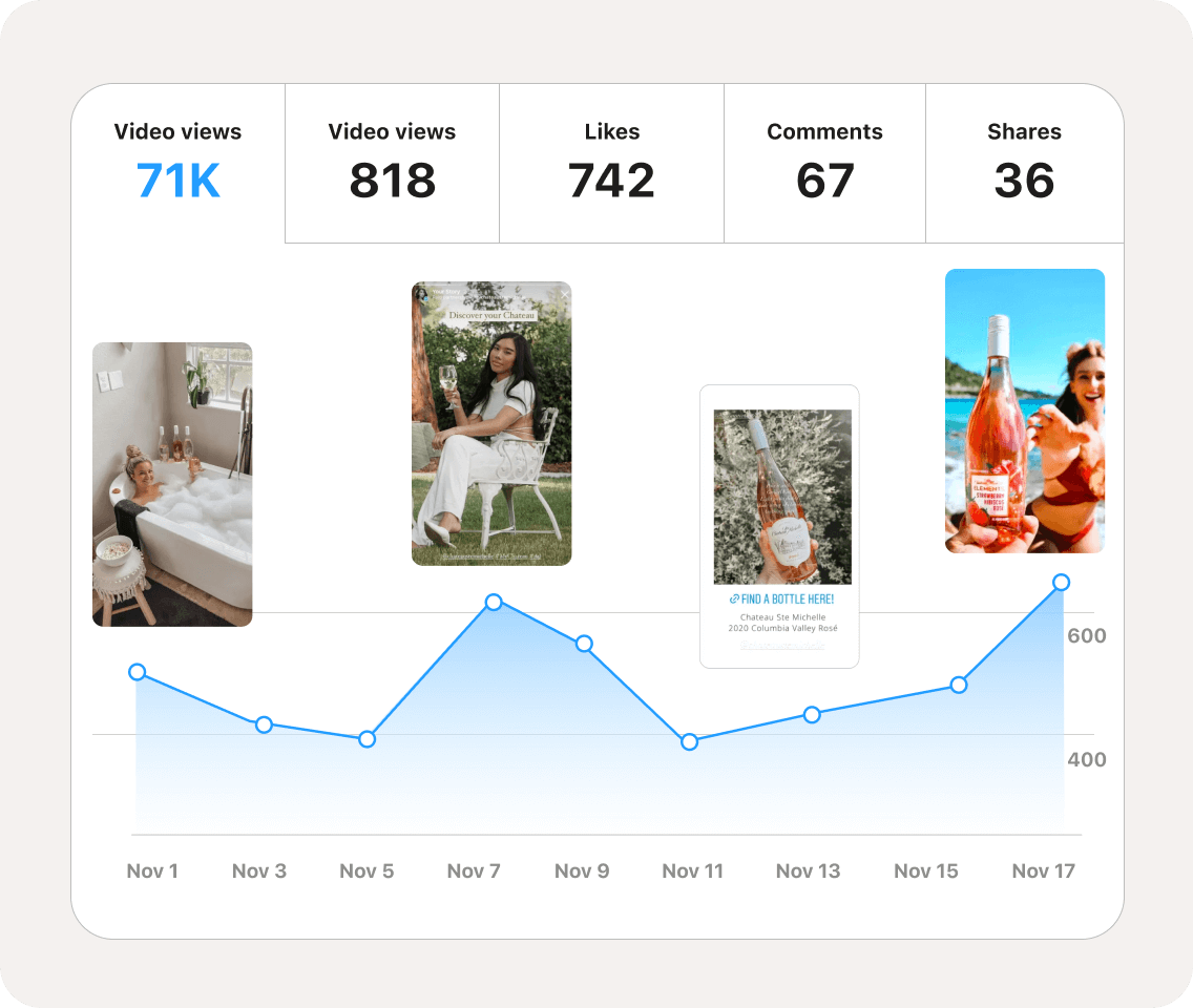 Later influencer campaign performance dashboard showing an area chart of video views over time and engagement metrics