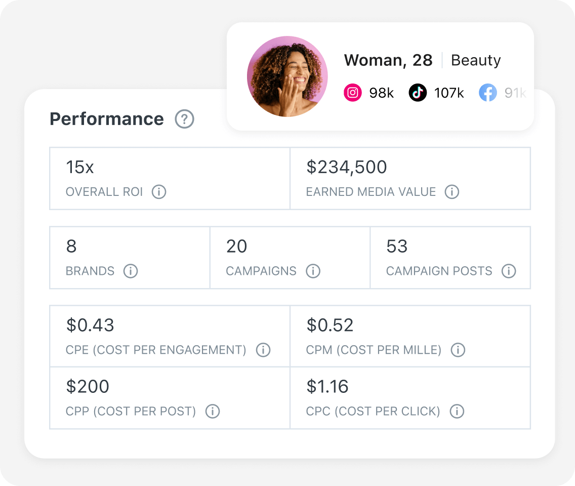 Affiliate performance data in Later platform including creator ROI, earned media value, and previous campaigns