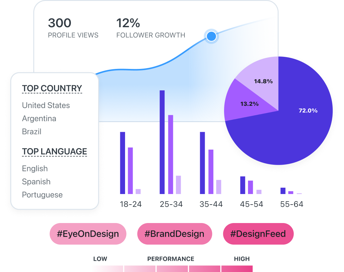 Evaluate audience demographics, post performance, hashtag performance, and follower growth with Instagram Analytics