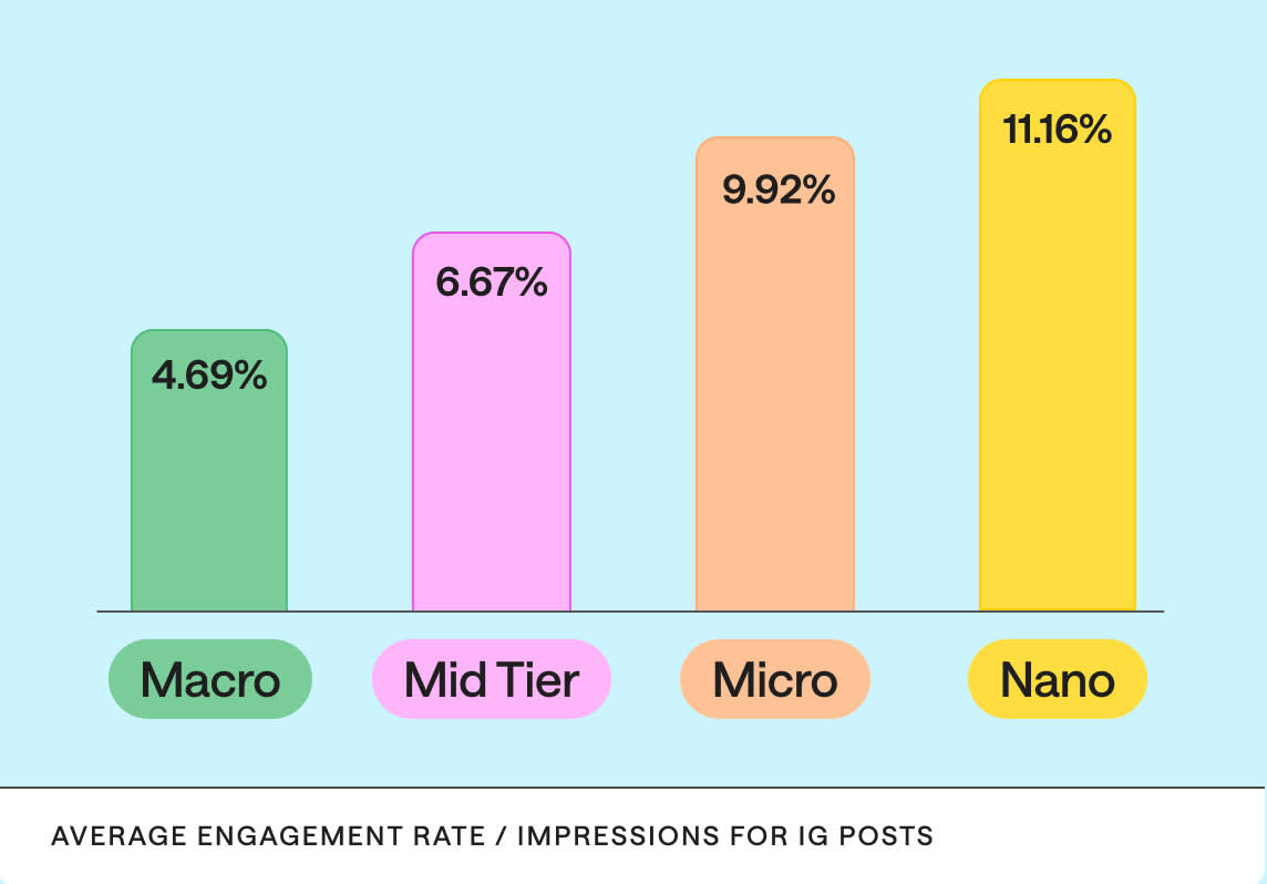 Chart of Average Engagement Rates by Impression for Instagram Posts for each influencer type