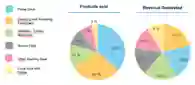 Piirakkakaavio myydyistä tuotteista ja liikevaihdosta