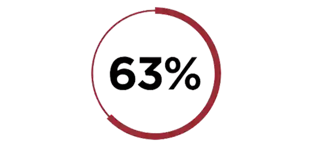 63%