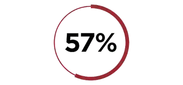57%