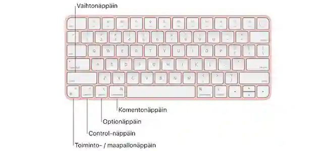 Apple näppäimistö ja pikakomennot esitettetynä vieressä. Kuva Applen support verkkosivuilta.