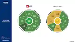 Ote Luottamus ja maine -tutkimuksesta, jossa Verkkokauppa.comia verrataan kahdeksalla eri mittarilla alan keskiarvoon. 
