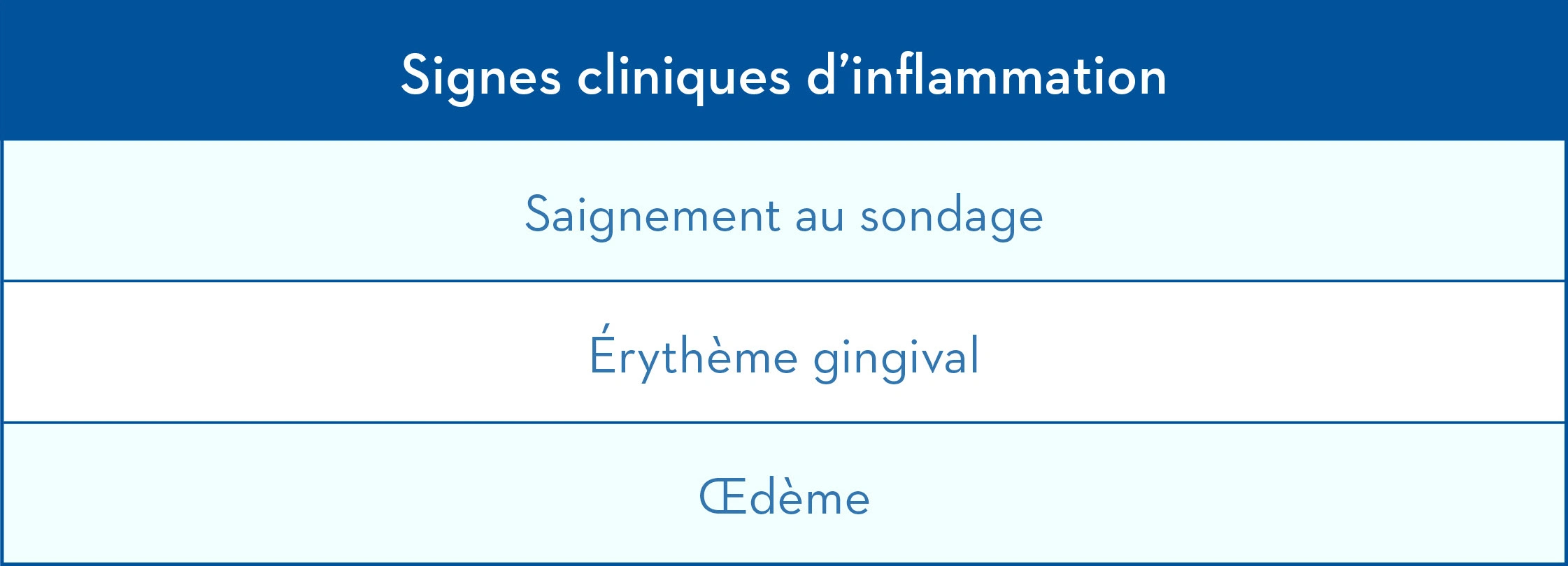 Clinical Signs of Inflammation Bleeding on probing Gingival Erythema Edema