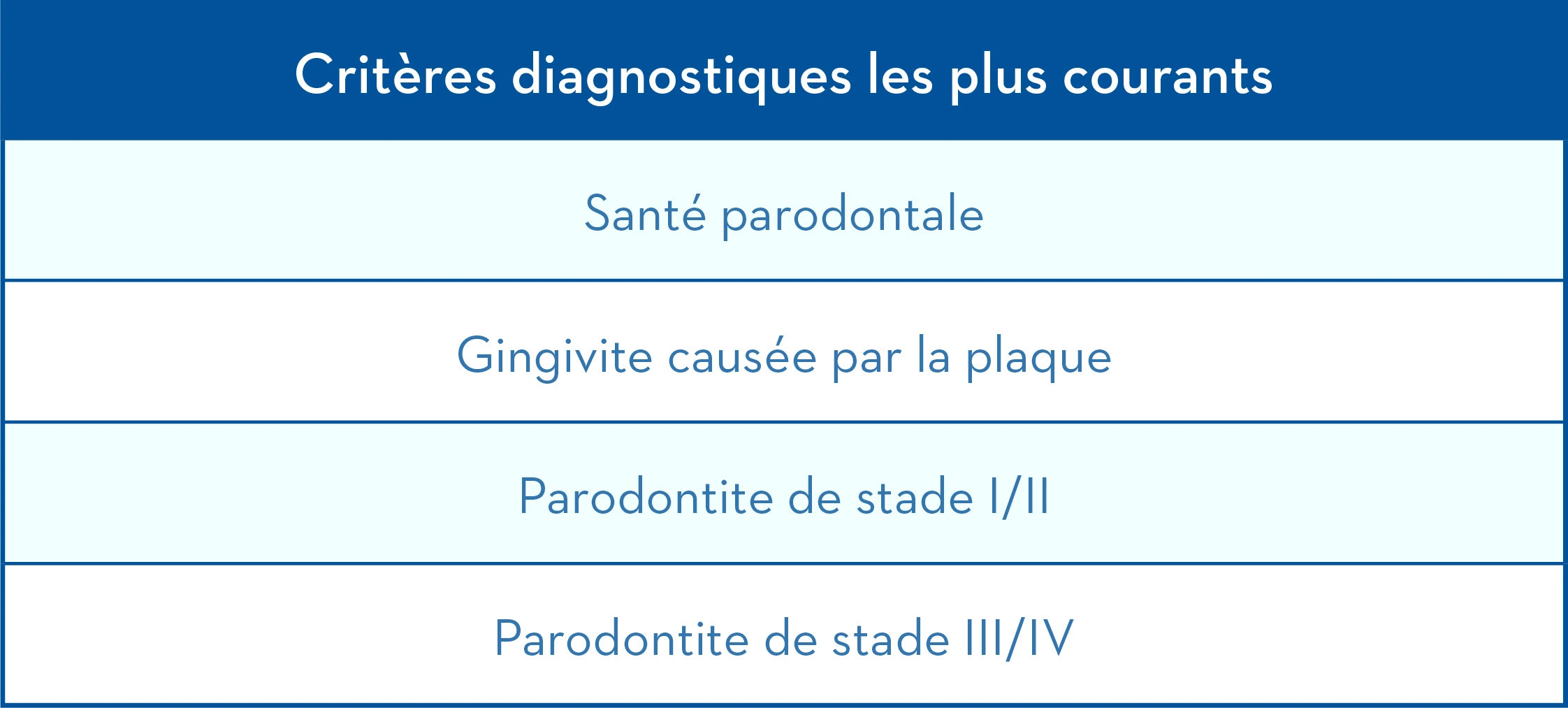 Most Common Diagnostic Criteria Periodontal health Plaque induced gingivitis Stage I/II periodontitis Stage III/IV periodontitis