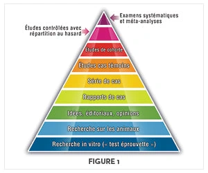 Une pratique fondée sur des données pro¬bantes est habituelle¬ment associée à une pyramide de différents niveaux de données