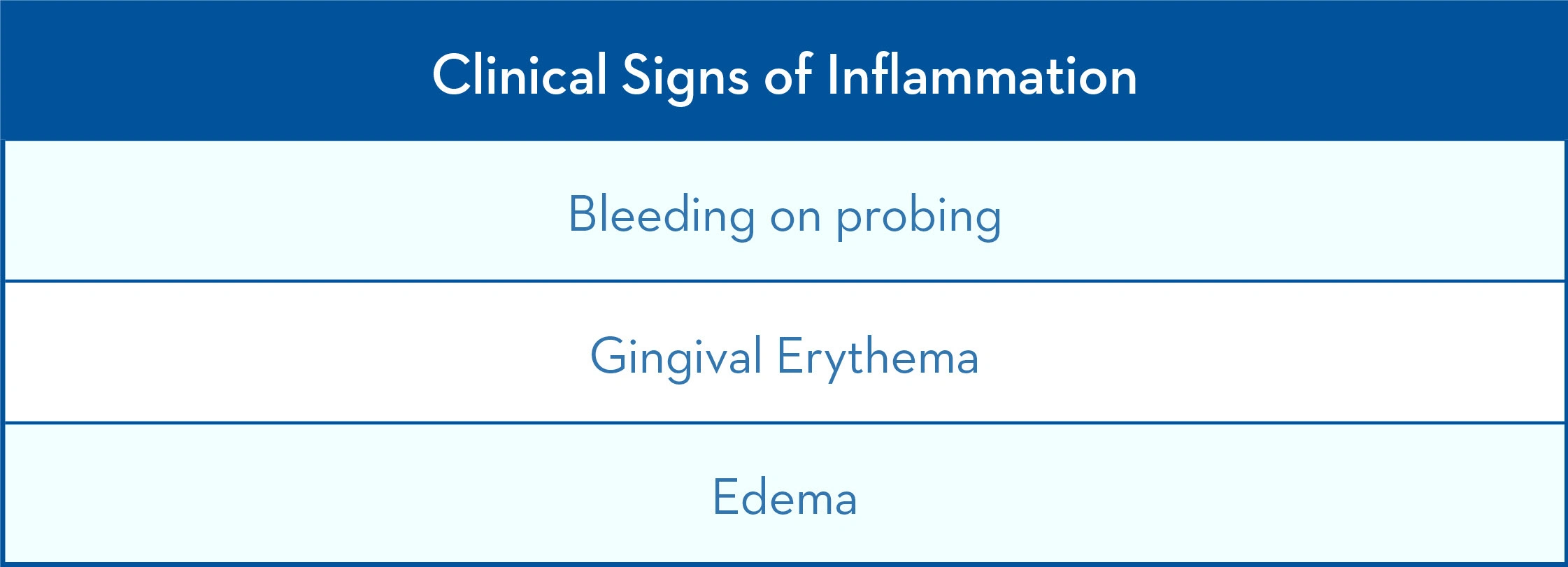 Clinical signs of inflammation