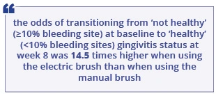 International Dental Journal3 provided several key studies that are representing the qualities of the new toothbrush.
