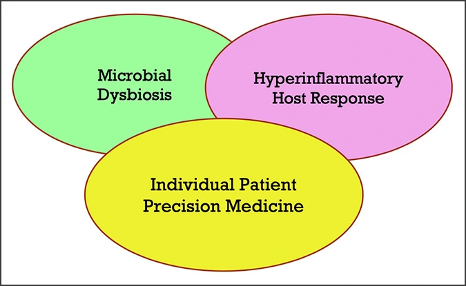 Diagram showing the focus of the new periodontal classification with the concept of Precision Medicine and encompasses both Microbial Dysbiosis and Hyperinflammatory Host Response
